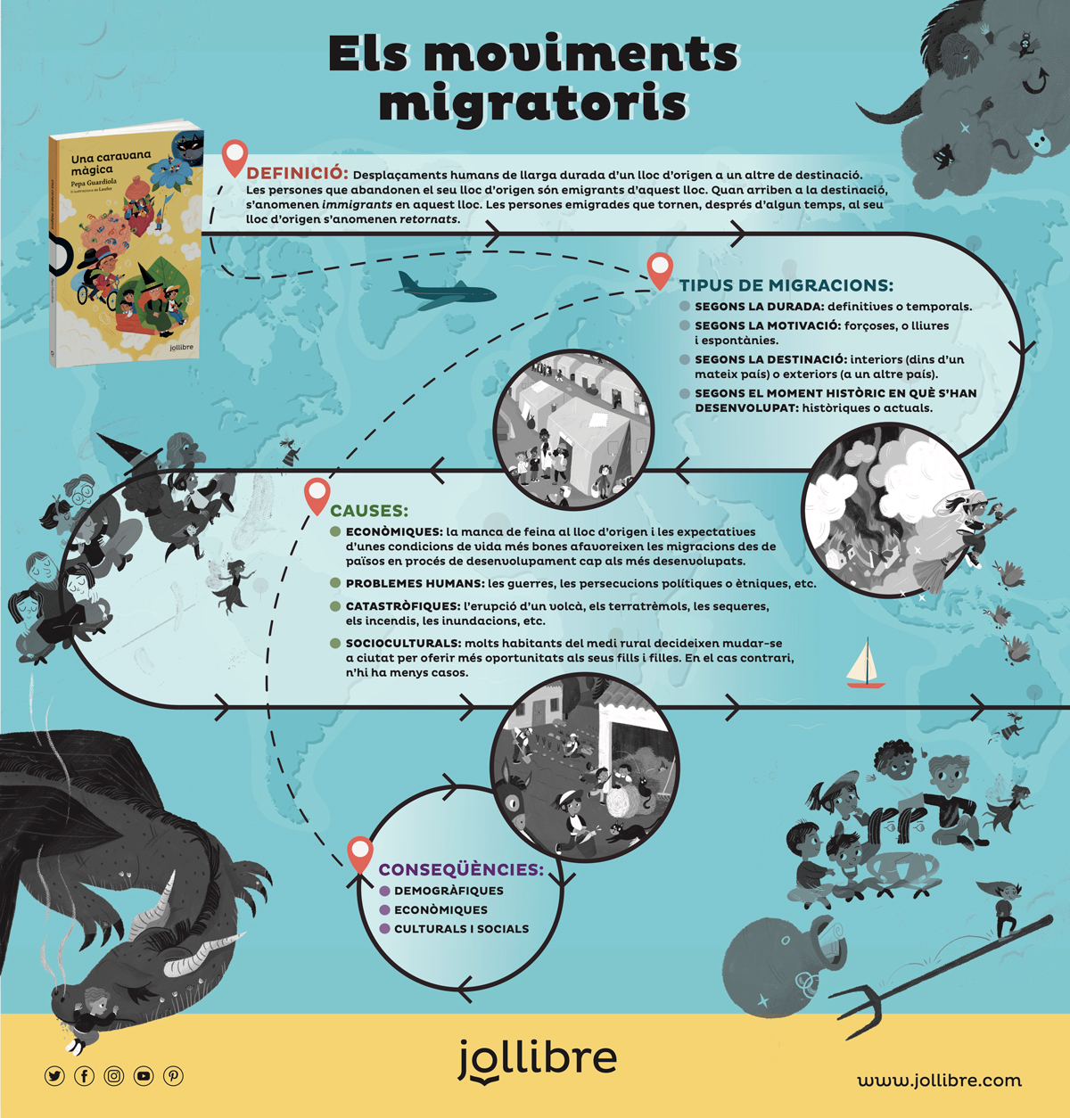 Infografia Els moviments migratoris